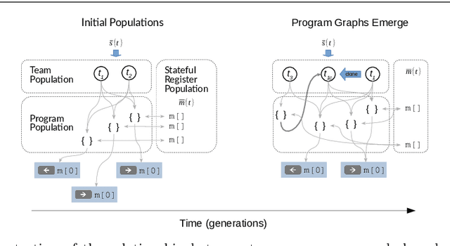 Figure 3 for Evolving Hierarchical Memory-Prediction Machines in Multi-Task Reinforcement Learning