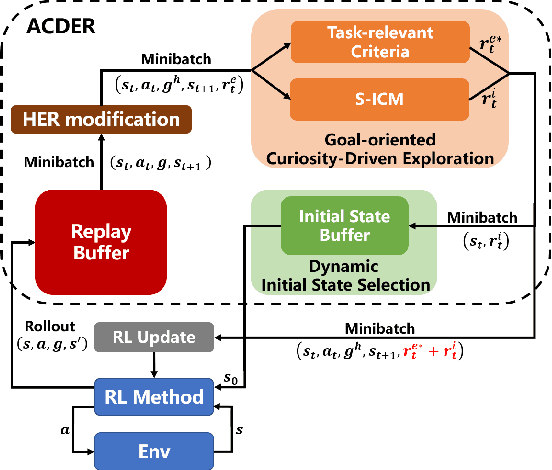 Figure 2 for ACDER: Augmented Curiosity-Driven Experience Replay