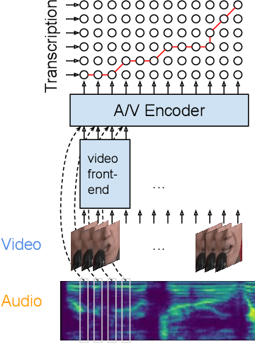 Figure 1 for Transformer-Based Video Front-Ends for Audio-Visual Speech Recognition