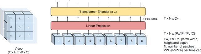 Figure 3 for Transformer-Based Video Front-Ends for Audio-Visual Speech Recognition
