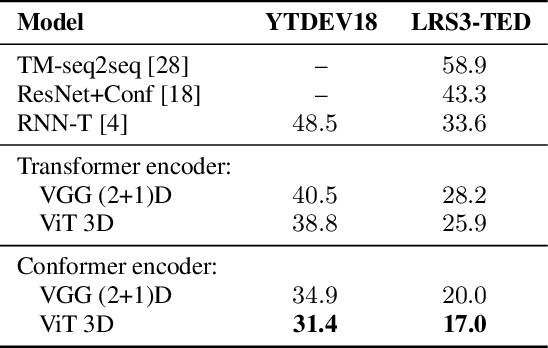 Figure 2 for Transformer-Based Video Front-Ends for Audio-Visual Speech Recognition