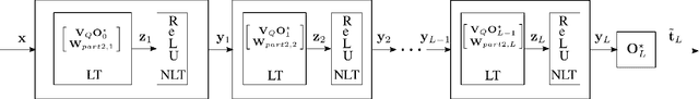 Figure 1 for Use of Deterministic Transforms to Design Weight Matrices of a Neural Network