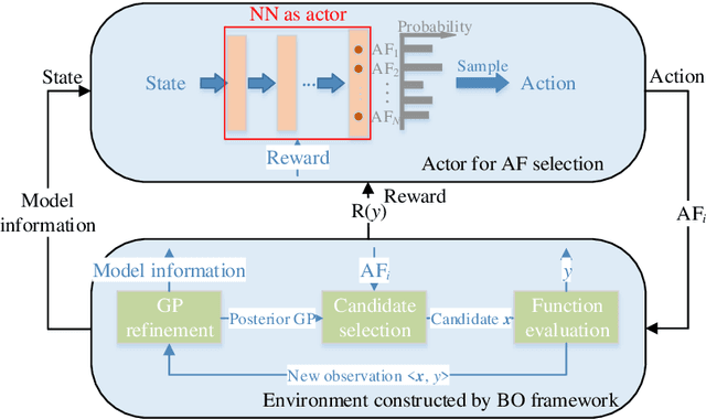 Figure 1 for Robust Bayesian optimization with reinforcement learned acquisition functions
