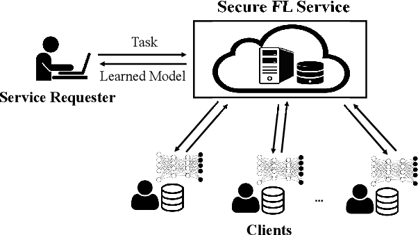 Figure 2 for Aggregation Service for Federated Learning: An Efficient, Secure, and More Resilient Realization