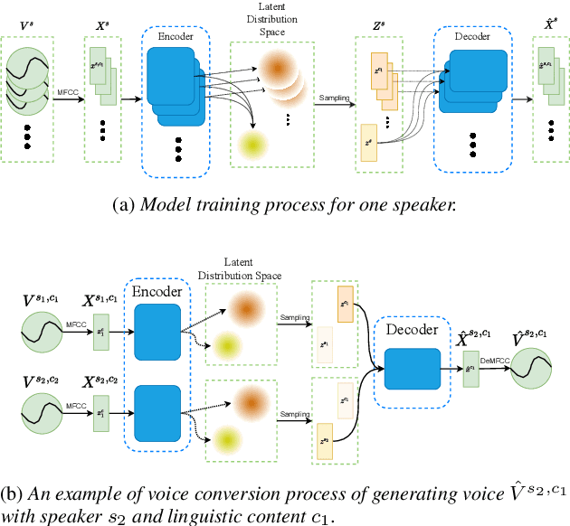 Figure 3 for Enhancing Zero-Shot Many to Many Voice Conversion with Self-Attention VAE