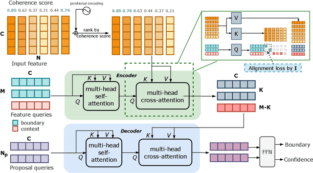 Figure 3 for Temporal Perceiver: A General Architecture for Arbitrary Boundary Detection