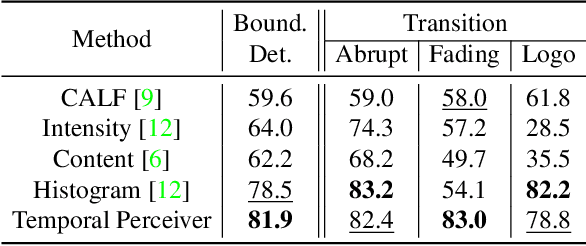 Figure 2 for Temporal Perceiver: A General Architecture for Arbitrary Boundary Detection