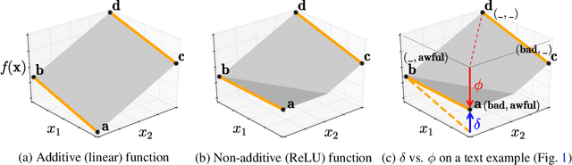 Figure 4 for How does this interaction affect me? Interpretable attribution for feature interactions