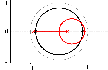 Figure 3 for Transient growth of accelerated first-order methods for strongly convex optimization problems
