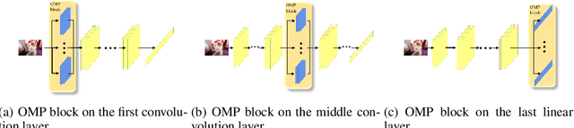 Figure 3 for Learn Robust Features via Orthogonal Multi-Path