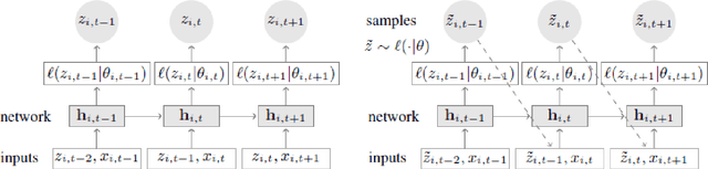 Figure 1 for Causal Inference in Non-linear Time-series using Deep Networks and Knockoff Counterfactuals