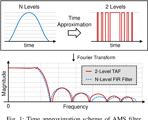 Figure 1 for TAFA: Design Automation of Analog Mixed-Signal FIR Filters Using Time Approximation Architecture