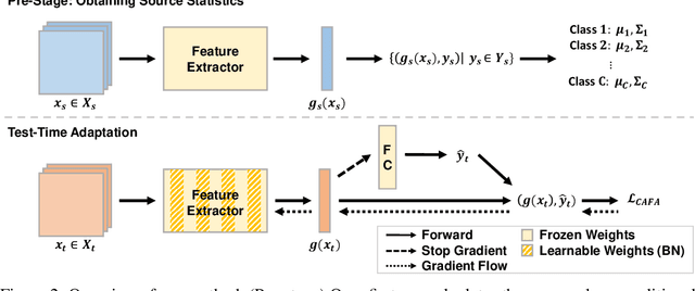 Figure 2 for CAFA: Class-Aware Feature Alignment for Test-Time Adaptation