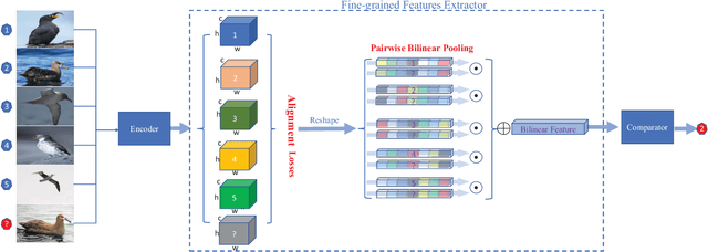 Figure 3 for Compare More Nuanced:Pairwise Alignment Bilinear Network For Few-shot Fine-grained Learning