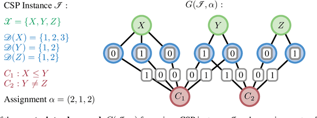 Figure 1 for One Model, Any CSP: Graph Neural Networks as Fast Global Search Heuristics for Constraint Satisfaction