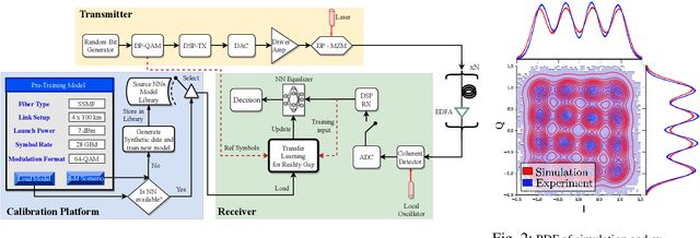 Figure 1 for Domain Adaptation: the Key Enabler of Neural Network Equalizers in Coherent Optical Systems