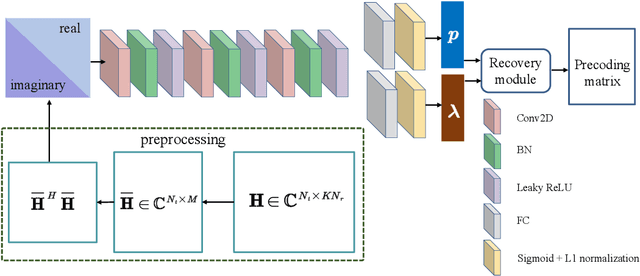 Figure 4 for A Deep Learning-Based Framework for Low Complexity Multi-User MIMO Precoding Design