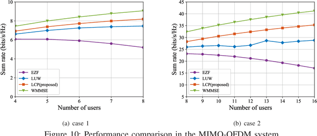 Figure 2 for A Deep Learning-Based Framework for Low Complexity Multi-User MIMO Precoding Design