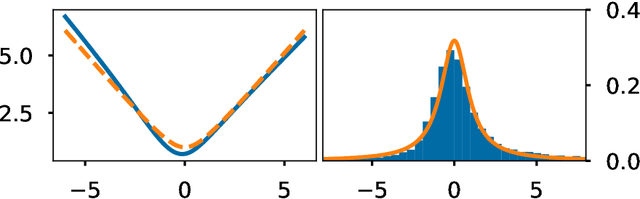 Figure 4 for Stochastic Normalizing Flows