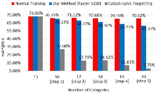 Figure 1 for Faster ILOD: Incremental Learning for Object Detectors based on Faster RCNN