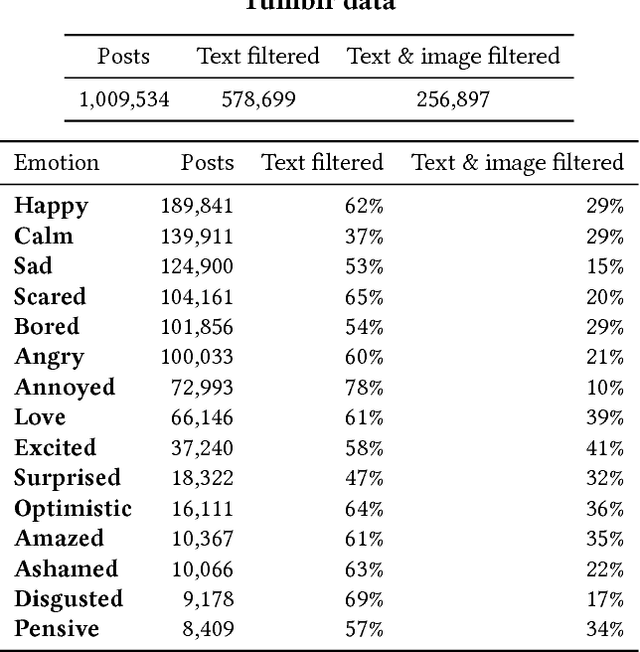 Figure 2 for Multimodal Sentiment Analysis To Explore the Structure of Emotions