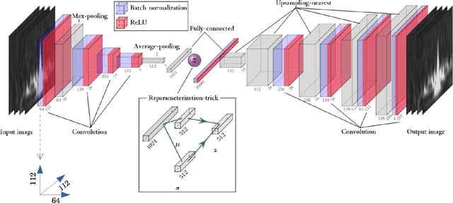 Figure 2 for Training Process of Unsupervised Learning Architecture for Gravity Spy Dataset