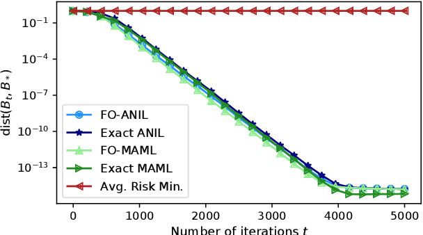 Figure 1 for MAML and ANIL Provably Learn Representations