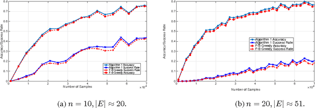 Figure 4 for Efficient Neighborhood Selection for Gaussian Graphical Models