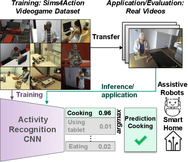 Figure 1 for Let's Play for Action: Recognizing Activities of Daily Living by Learning from Life Simulation Video Games
