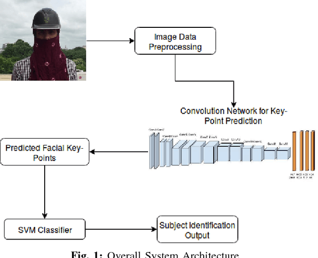 Figure 1 for A Supervised Learning Methodology for Real-Time Disguised Face Recognition in the Wild