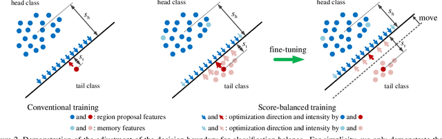 Figure 3 for Exploring Classification Equilibrium in Long-Tailed Object Detection