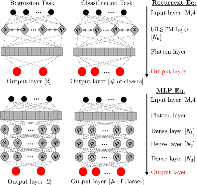 Figure 3 for Neural networks based post-equalization in coherent optical systems: regression versus classification