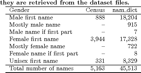 Figure 2 for Gender Inference using Statistical Name Characteristics in Twitter