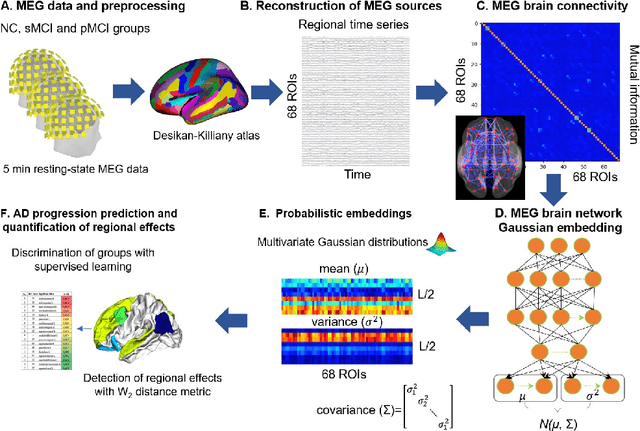 Figure 2 for A Graph Gaussian Embedding Method for Predicting Alzheimer's Disease Progression with MEG Brain Networks