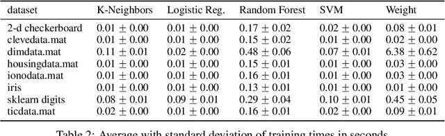 Figure 4 for Weighting vectors for machine learning: numerical harmonic analysis applied to boundary detection