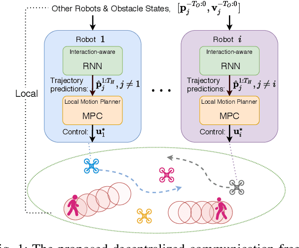 Figure 1 for Learning Interaction-Aware Trajectory Predictions for Decentralized Multi-Robot Motion Planning in Dynamic Environments