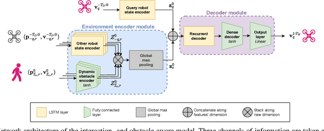 Figure 2 for Learning Interaction-Aware Trajectory Predictions for Decentralized Multi-Robot Motion Planning in Dynamic Environments