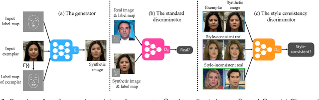 Figure 2 for Example-Guided Style Consistent Image Synthesis from Semantic Labeling