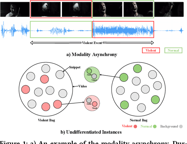 Figure 1 for Modality-Aware Contrastive Instance Learning with Self-Distillation for Weakly-Supervised Audio-Visual Violence Detection