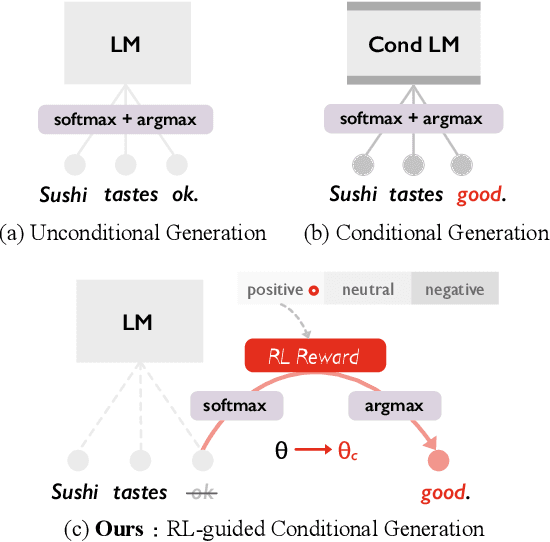 Figure 2 for Data Boost: Text Data Augmentation Through Reinforcement Learning Guided Conditional Generation