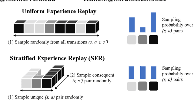 Figure 1 for Stratified Experience Replay: Correcting Multiplicity Bias in Off-Policy Reinforcement Learning