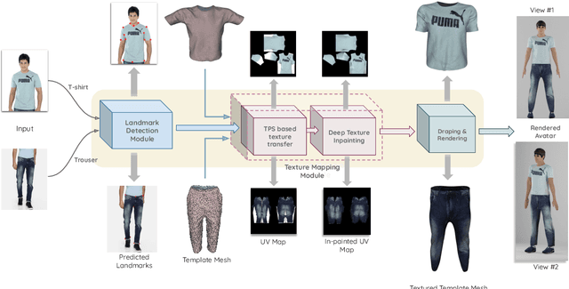 Figure 2 for Robust 3D Garment Digitization from Monocular 2D Images for 3D Virtual Try-On Systems