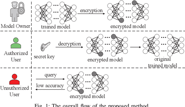 Figure 1 for AdvParams: An Active DNN Intellectual Property Protection Technique via Adversarial Perturbation Based Parameter Encryption