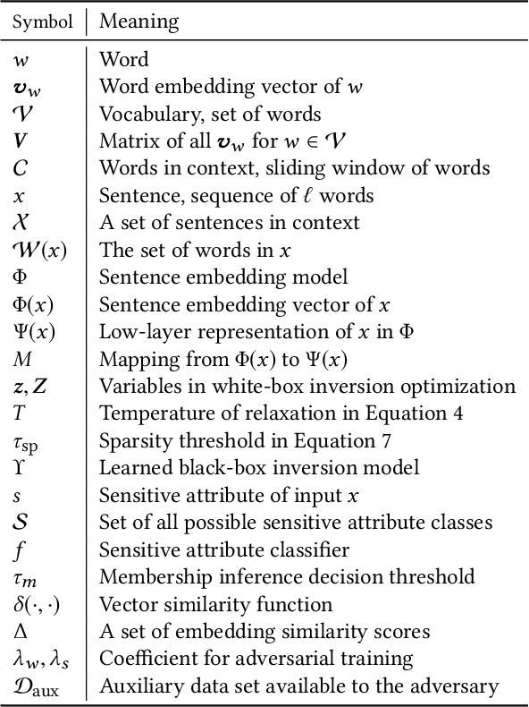 Figure 2 for Information Leakage in Embedding Models