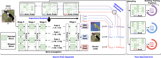 Figure 3 for FBNetV5: Neural Architecture Search for Multiple Tasks in One Run
