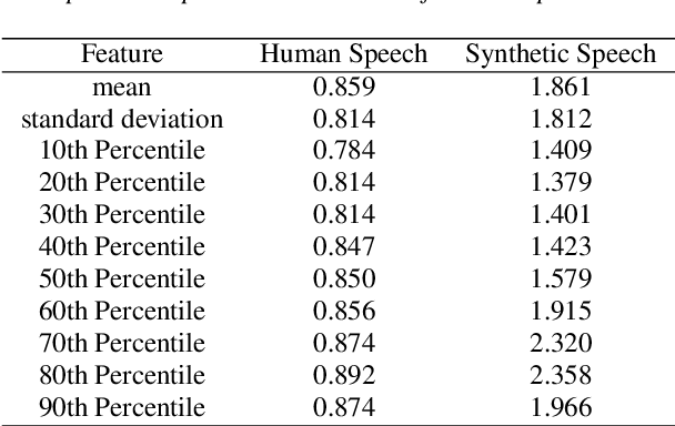 Figure 4 for Does human speech follow Benford's Law?