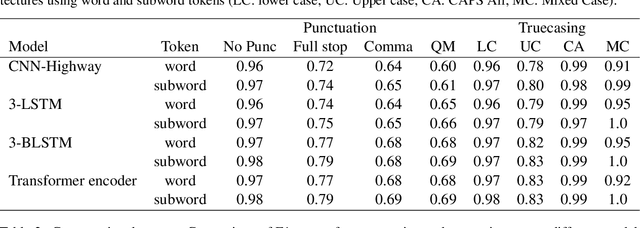 Figure 3 for Robust Prediction of Punctuation and Truecasing for Medical ASR