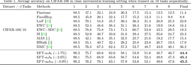 Figure 2 for Efficient Feature Transformations for Discriminative and Generative Continual Learning