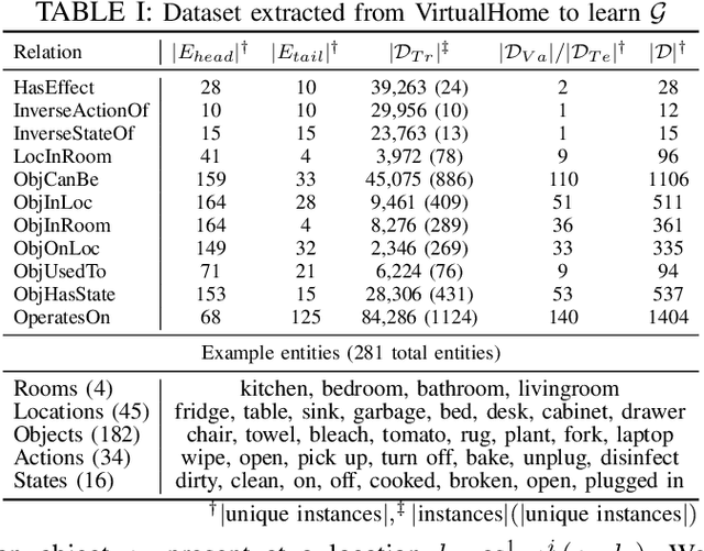 Figure 2 for Towards Robust One-shot Task Execution using Knowledge Graph Embeddings