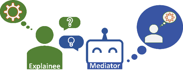 Figure 4 for Mediators: Conversational Agents Explaining NLP Model Behavior